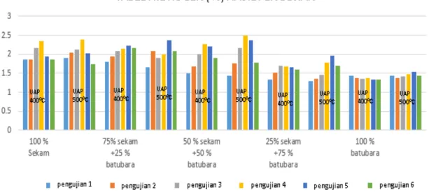 Gambar 2 Tabel  perbandingan  konsentrasi H 2  (%) dengan menggunakan CaO dan tanpa CaO 
