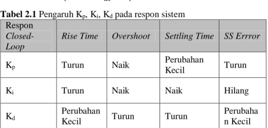 Tabel 2.1 Pengaruh K p , K i , K d  pada respon sistem 