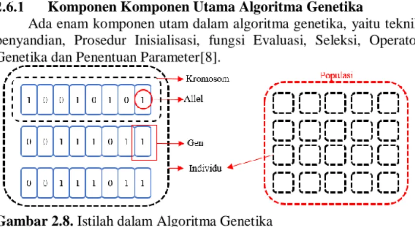 Gambar 2.8. Istilah dalam Algoritma Genetika 