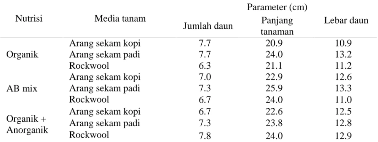 Tabel 2. Rerata data parameter tanaman pada minggu ke-4 setelah pindah tanam Nutrisi Media tanam