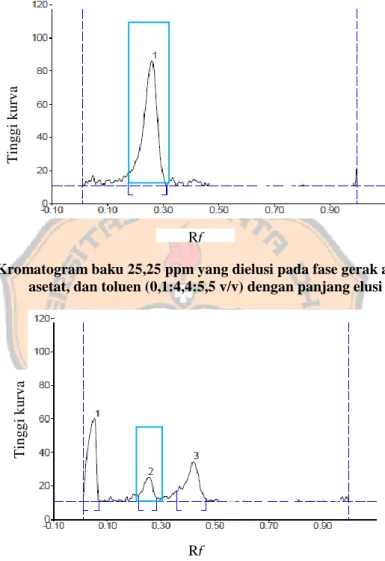 Gambar 6. Kromatogram baku 25,25 ppm yang dielusi pada fase gerak asam format, etil  asetat, dan toluen (0,1:4,4:5,5 v/v) dengan panjang elusi 5 cm 