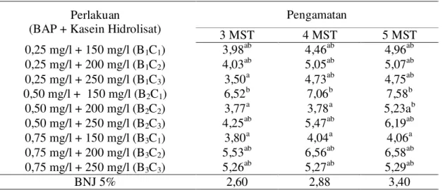Tabel 2. Rata-rata Jumlah Tunas Umur 1 dan  2  MST  pada  Perlakuan    Kasein  Hidrolisat  Kasein  Hidrolisat Waktu Pengamatan  1 MST  2 MST  150 mg/l (C 1 )  2,51 b 4,39 b 200 mg/l (C 2 )  1,55 a 3,27 a 250 mg/l (C 3 ) 1,74 a 2,90 a BNJ 5%  0,45  0,59 