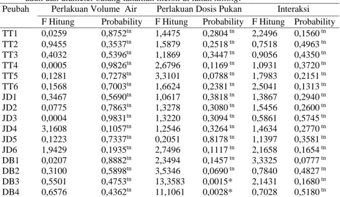 Tabel 1. Hasil analisis varian pengaruh pupuk kotoran sapi, volume air  irigasi dan ineteraksi  antara  pupuk  kotoran  sapi  dan  volume  air  terhadap  peubah  tinggi  tanaman,  jumlah  daun dan diameter batang tanaman melon di lahan tailing