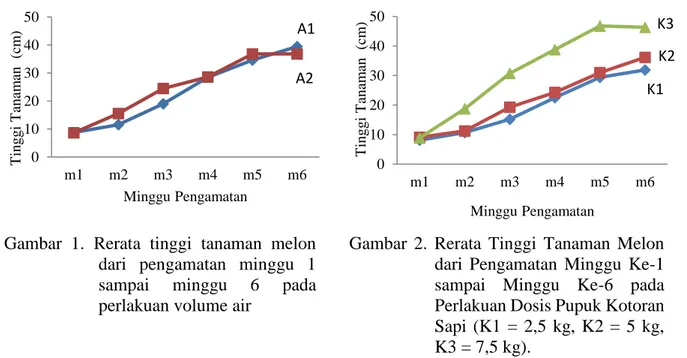 Tabel 2. Nilai rata-rata  dan uji lanjut diameter batang tanaman melon pada minggu ke-3 dan  ke-4 pada perlakuan berbagai dosis pupuk kotoran sapi 