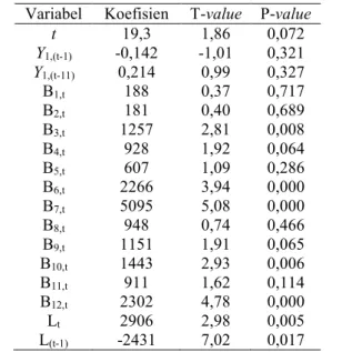 Tabel 4.5 Uji Signifikansi Parameter Model Persamaan (4.1)  Variabel  Koefisien  T-value  P-value 
