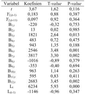 Tabel 4.7 diketahui bahwa nilai RMSE untuk ramalan data out  sample  selama  12  bulan  berikutnya  sebesar 1784,3  ribu lembar,  dimana nilai tersebut kurang dari nilai standard deviasi data aktual  outflow uang kartal pecahan Rp50.000