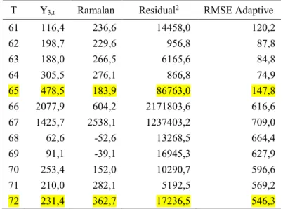 Gambar 4.18 diketahui bahwa hasil ramalan out sample bulan  Juni dan Juli menghasilkan nilai RMSE adaptive yang besar dan  mengalami kenaikan yang signifikan, sehingga nilai RMSE lebih  dari standard deviasi standard deviasi outflow uang kartal pecahan  Rp