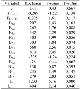 Tabel  4.10  diketahui  nilai  RMSE  ramalan  data  out  sample   selama  12  bulan  berikutnya  sebesar  546,3  ribu  lembar,  nilai  tersebut lebih dari standard deviasi data aktual dan hasil ramalan  bernilai negatif pada bulan Agustus dan September