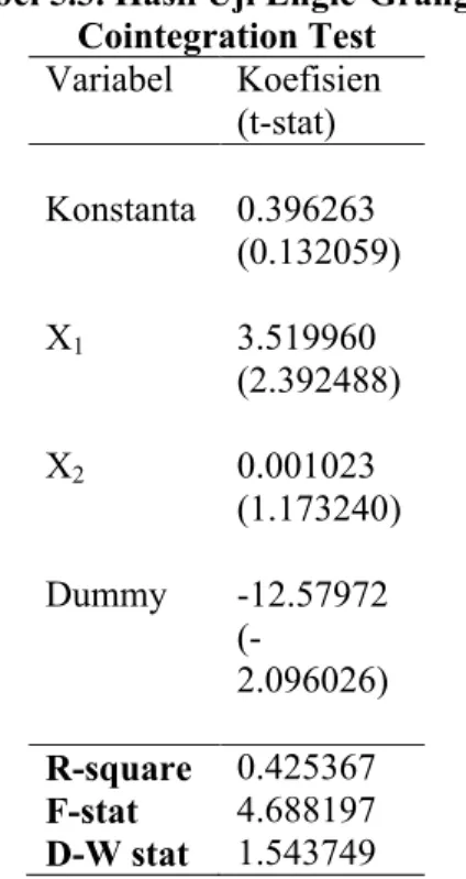 Tabel 5.3. Hasil Uji Engle-Granger Cointegration Test Variabel Koefisien  (t-stat) Konstanta 0.396263 (0.132059) X1 3.519960 (2.392488) X2 0.001023 (1.173240) Dummy -12.57972  (-2.096026) R-square 0.425367 F-stat 4.688197 D-W stat 1.543749