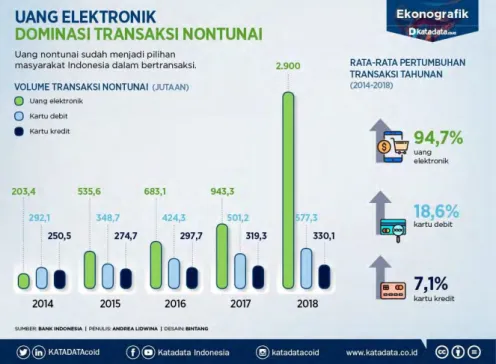 Gambar 1.1 Data Pertumbuhan Uang Elektronik di Indonesia 