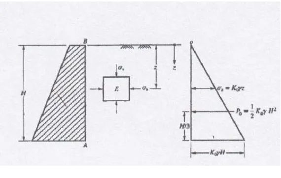 Gambar 2.3 Grafik hubungan pergerakan dinding penahan dan tekanan tanah 