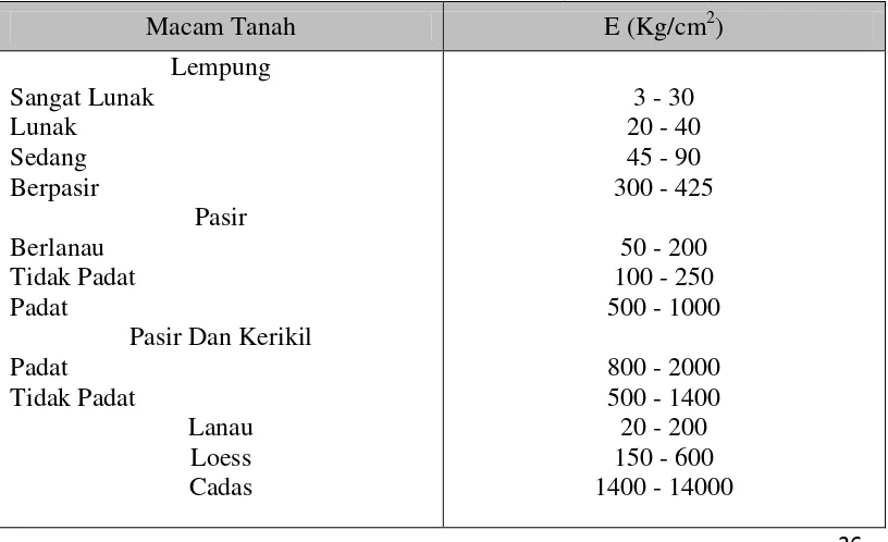 Tabel 2.8 Nilai Perkiraan Modulus Elastisitas Tanah (Bowles, 1997) 