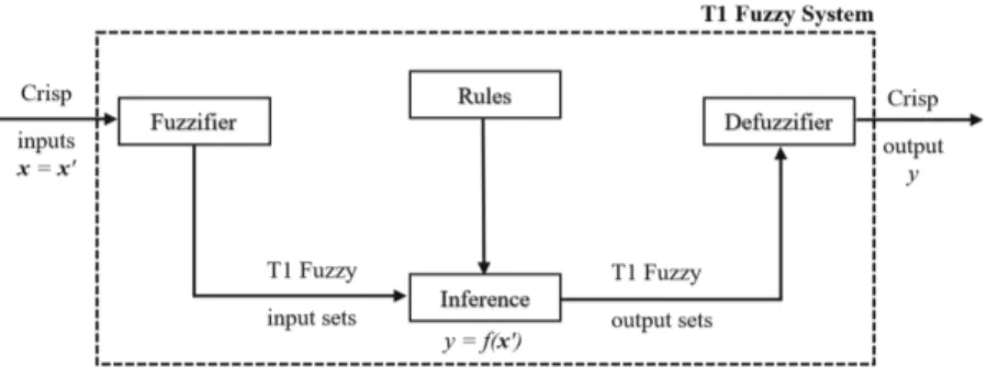 Figure 1 shows a type-1 fuzzy logic system. Note that x ′ is a specific value of x.