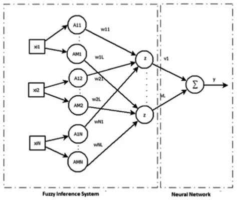 Fig. 2. Fuzzy neural network.16P. V. de Campos Souza and L. C. B. Torres