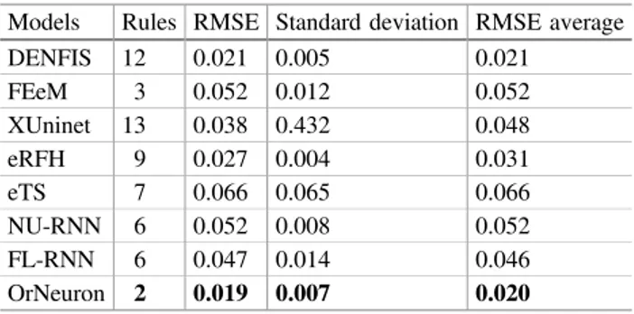Table 1. Performance evaluation of the algorithms.