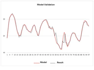 Fig. 5. Validation of the model.22P. V. de Campos Souza and L. C. B. Torres