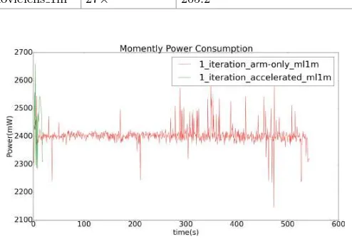 Fig. 4. Power consumption proﬁling of the system for 1m dataset (from one iteration)