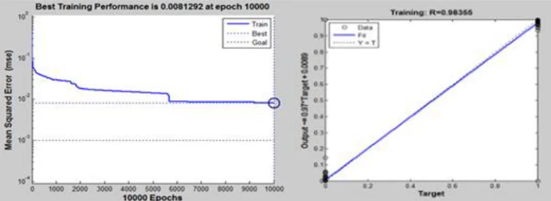 Gambar 7 Grafik Performance dengan Learning Rate= 0.2 dengan 25 hidden neuron 