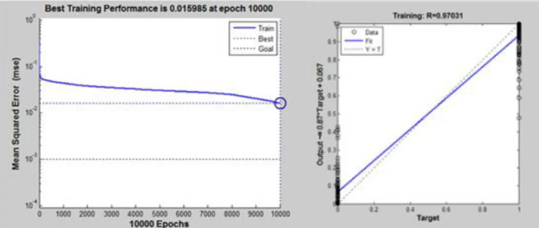 Gambar 9 Grafik Performance dengan Learning Rate= 0.5 dengan 50 hidden neuron 