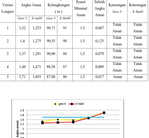 Tabel V.2. Hasil perhitungan analisis stabilitas lereng dengan   