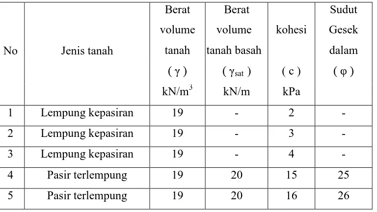 Tabel V.1. Data Tanah pada analisis stabilitas lereng 