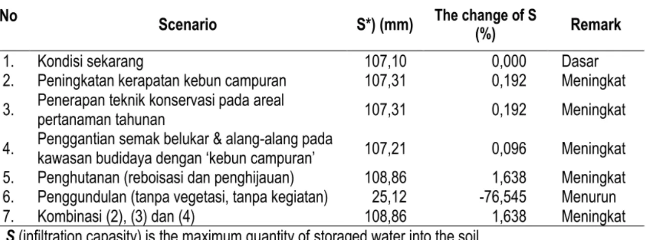 Table 2. Infiltration capacity (S in mm) on every landuse scenario on Latoma Sub Watershed 