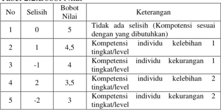 Tabel 2.2.Bobot Nilai 