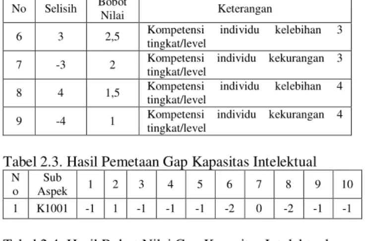 Tabel 2.3. Hasil Pemetaan Gap Kapasitas Intelektual 