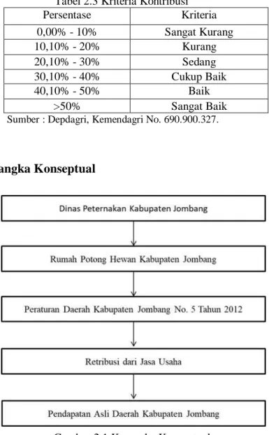 Gambar 2.1 Kerangka Konseptual 