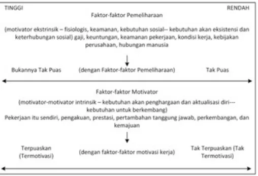 Gambar 16 Teori Dua Faktor Motivasi versi Herzberg 1964Pandangan  umum  bahwa  uang  merupakan  motivator