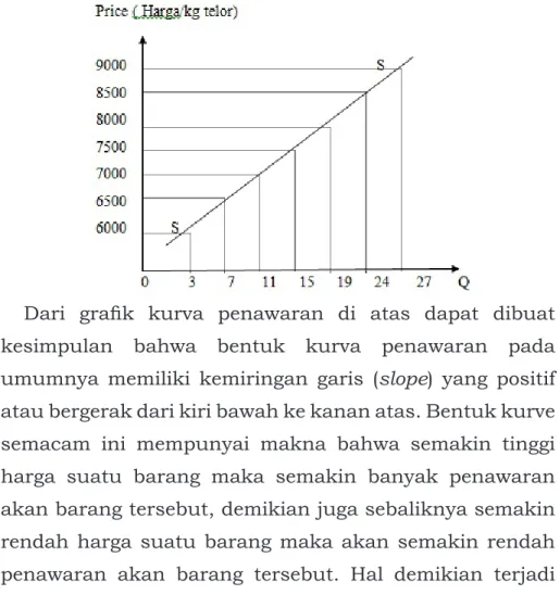 Gambar 2.  Kurva Penawaran Pasar