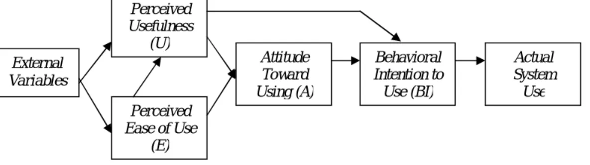 Gambar 1. Technology Acceptance Model (TAM)  Davis, Bagozzi dan Warshaw (1989) 
