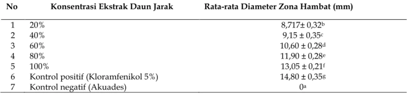 Tabel  1.  Hasil  Uji  Aktivitas  Antibakteri  Ekstrak  Daun  Jarak  Pagar  (Jatropha  curcas)  terhadap  Bakteri  Xanthomonas  campestris 