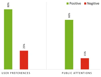 Figure 1preferences or public attentions under positive sentiment or negative sentiment,which is from a large real-world dataset