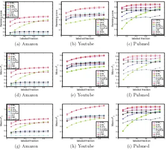Fig. 1. Performance evaluation of Hamming scores, Micro-Ffraction of labeled data, and theand Macro-F1 scores and Macro-F1scores on varying the amount of labeled data used for training
