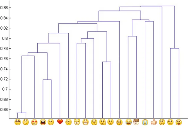 Fig. 3. The result of the hierarchical clustering of top 20 kinds of emoji.