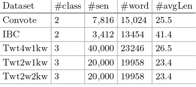 Table 1. The overall information of the datasets. #class is the number of classes,#sen represents the number of sentences in per dataset, #word is the vocabulary sizeof words, #avgLen is the average number of words contained in each sentence.