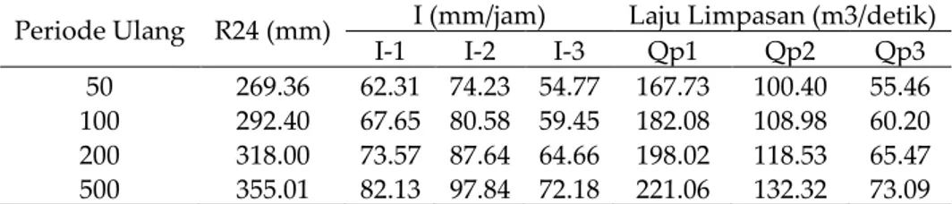 Tabel 2. Intensitas Curah Hujan Maksimum 24-jam dengan Periode Ulang   100, 200, dan 500 Tahun untuk Stasiun Keling 