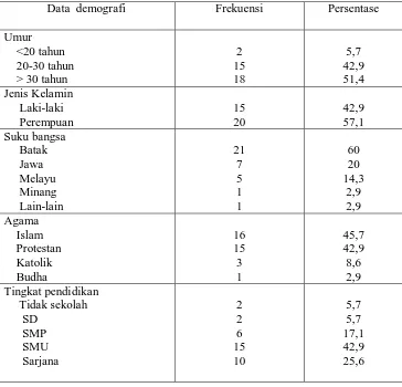 Tabel 5.1. Distribusi  frekuensi karakteristik data demografi keluarga di                              Poliklinik Rumah sakit Jiwa Daerah propinsi Medan 