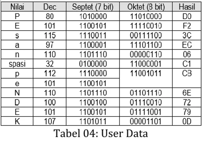 Tabel 04: User Data  Dari table terlihat bahwa hasil dari  pengkodean adalah 