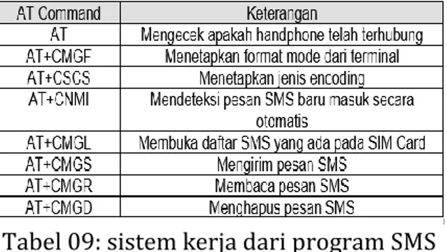 Tabel 09: sistem kerja dari program SMS                           Server 