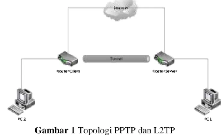 Gambar 1 Topologi PPTP dan L2TP 