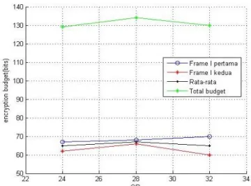 Gambar 14. Perbandingan (a) frame I, (b) frame P, dan   (c) frame B sebelum dan setelah frame I dienkripsi selektif 