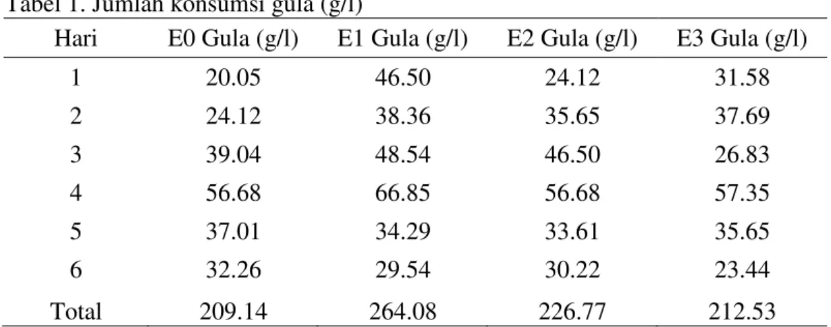 Tabel 1. Jumlah konsumsi gula (g/l)