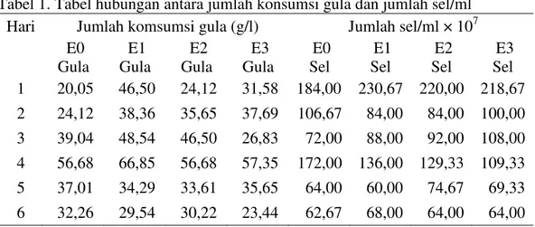 Tabel 1. Tabel hubungan antara jumlah konsumsi gula dan jumlah sel/ml  Hari   Jumlah komsumsi gula (g/l)    Jumlah sel/ml × 10 7 