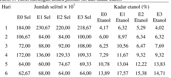 Tabel 3. Tabel hubungan antara jumlah sel dan kadar etanol 