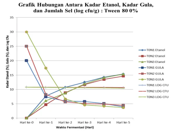 Gambar  1.  Grafik  hubungan  kadar  etanol,  kadar  gula  dan  jumlah  sel  pada  perlakuan (T0) konsentrasi Tween 80 0% 