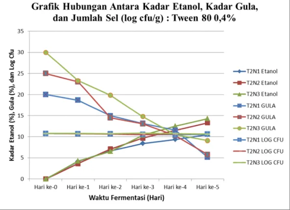 Gambar  3.  Grafik  hubungan  kadar  etanol,  kadar  gula  dan  jumlah  sel  pada  perlakuan (T2) konsentrasi Tween 80 0,4% 