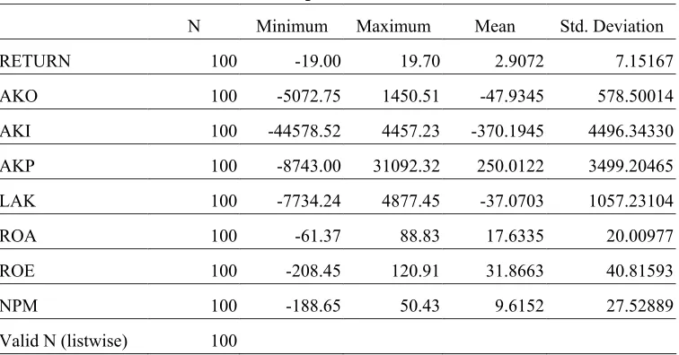 Tabel 5.1 Hasil Analisis Deskriptif Data 