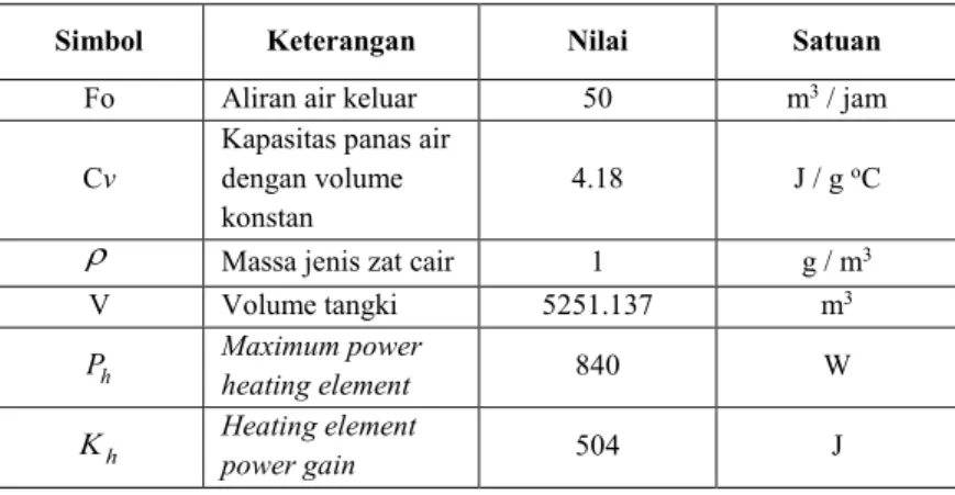 Tabel 2.2 Parameter plant tangki timbun 